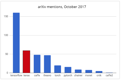 Arxiv mentions